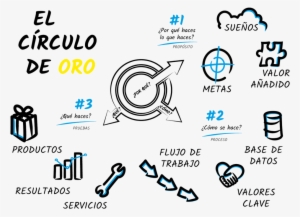 Entender Archivos El Camino Para Innovar Png Circulo - Circulo De Oro Simon Sinek #4147233