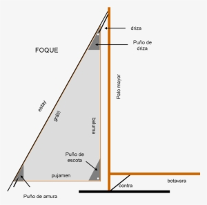 Denominación De Las Partes De La Vela De Proa - Vela De Barco Maquina Simple #4147552