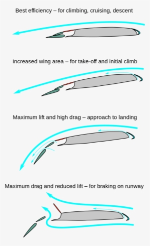 Wikipedia, The Free Encyclopedia - Aircraft Flaps #4149329