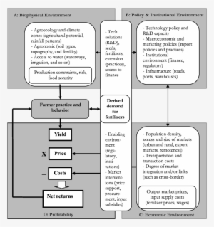 5 Conceptualizing The Farmer's Derived Demand For Fertilizer - Derived Demand #4149709