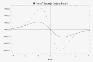 Im (línea Continua) Y Im(a4) (línea Punteada) En Función - Plot #4149807