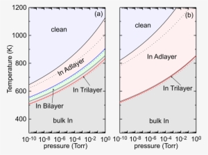 Phase Diagram Of In Covered Ga-polar And (b) N - Aggregatzustände Plasma #4149854
