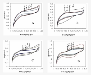 The Effects Of Electrolyte Type On The Cvs Of The Synthesized - Diagram #4152957