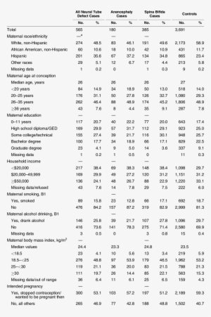 Maternal Demographic And Behavioral Characteristics - Neural Tube Defect #4155190