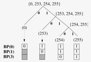 Binary Tree To Obtain The Codebook To Represent The #4161645