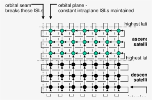 Isl Topology Of Leo Constellation - Constellation #4163611
