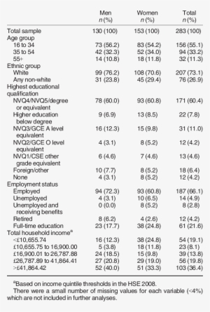 Sociodemographic Characteristics Of Participants Completing - Document #4166119