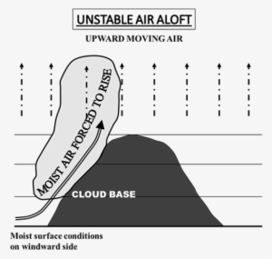 Orographic Cloud In Unstable Conditions And High Moisture - Diagram #4166222