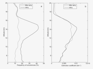 Mean Profiles Of The Optically Thin Clouds Measured - Diagram #4166320