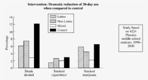 Effects Of Interventions On 30-day Use Of Alcohol, - Day Room #4167080
