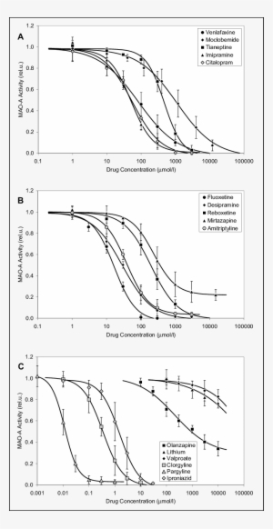 Inhibition Of Basal Mao A Activity By Antidepressants - Diagram #4167275