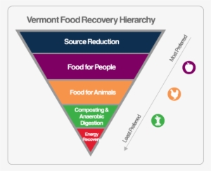Vermont's Universal Recycling Of Solid Waste Law - Usda Food Recovery Hierarchy #4169407