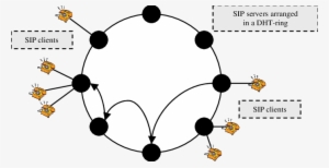 Sip Servers Arranged In A Dht Overlay - Circle #4172805