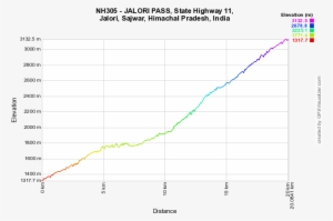 Himalayan Cycling Elevation Profile Of Jalori Pass - Lourdes #4173974