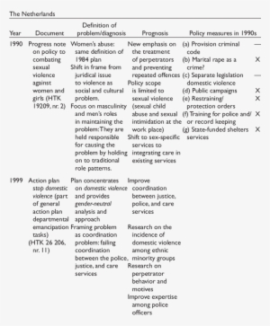 State Policies Against Domestic Violence In The Netherlands - Domestic Violence #4174595