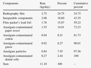 Production Rate Of Toxic Waste Components In The Dental - Number #4174892