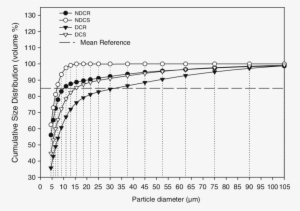 Cumulative Size Distribution Of Chalk Particles Generated - Positive Correlation Examples With Labels #4175524