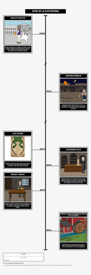 Cronología De La Electricidad - Elektrisitet Tidslinje #4176645