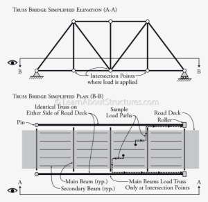 Truss Bridge Structure With Load Path - Truss #4177115