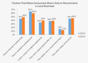 What Makes Your Product Interesting Enough To Recommend - Consumer #4178442