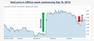 The Rise And Fall Of Gold - Diagram #4180384