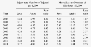 Arab And Jewish Road Crash Injury Rate, Mortality Rate - Fatty Acid Methyl Ester #4182444
