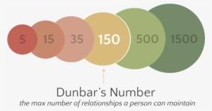 Here Is A Picture To Illustrate The Concept, It Doesn't - Dunbar Layers Of Friendship #4183198