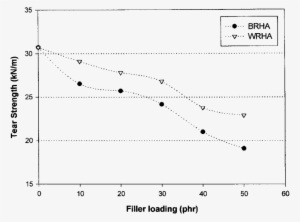 Effect Of Filler Loadings On Tear Strength Of Brha-and - Gif #4186500 Effect Of Filler Loadings On Tear Strength Of Brha-and - Gif #4186500
