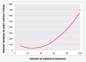 Meniscus Surgery Recovery - Plot #4186688