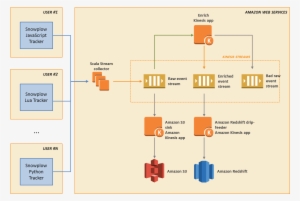Snowplow - Arch - Aws Kinesis #4188115