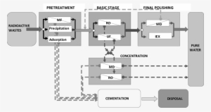 The Scheme Of The System For Radioactive Waste Treatment - System #4188565