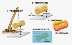 Casks Carrying High-level Radioactive Waste Must Survive - Brothers Yonder Is The Clock #4189011