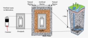 Schematic Of High-level Radioactive Waste Disposal - Waterproofing #4189144