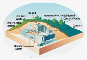 Drums And Other Storage Containers Filled With Low - Low Level Nuclear Waste Storage Containers #4189202