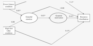 Path Model Testing Relationship Between Favor, Value, - Diagram #4195427
