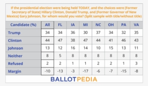Bp Poll Trump Vs Clinton Vs Johnson - Number #423053