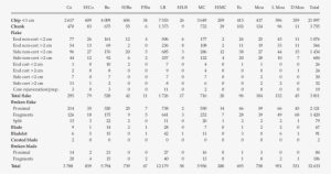 Frequencies Of Chips, Chunks, Flakes, Blades And Broken - Korean Resident Registration Number List #4200227