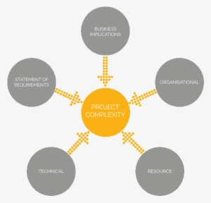 Five Sources Of Complexity - Crm Module In Erp #4201056