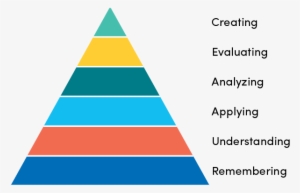 Bllom's Taxonomic Pyramid Showing Orders Of Cognition - Different Types Of Apprenticeships #4201169