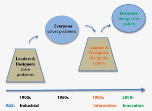 Organize For Complexity - Diagram #4201279