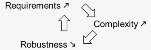 Increasing Functional Requirements Induce Increasing - Non Functional Requirements #4201327