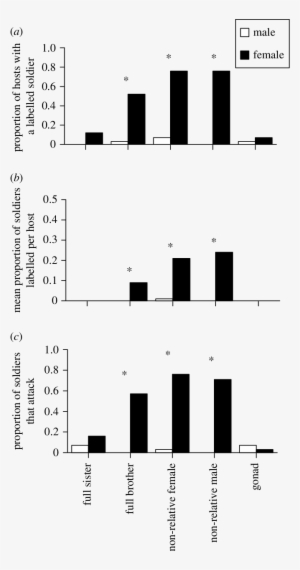 The Proportion Of Male And Female Broods That Contained - Diagram #4205578