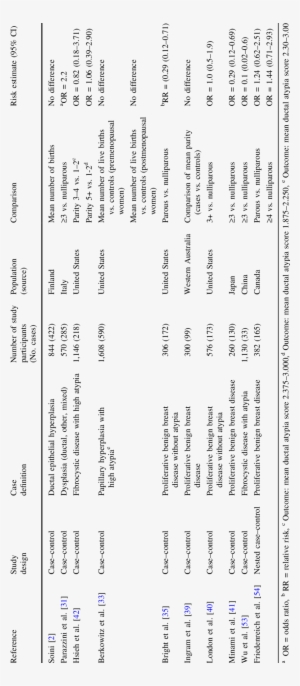 Association Between Parity And Risk Of Bped Of The - Document #4206936