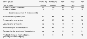 Knowledge Of Wild Yams And Domestication In Benin - Number #4207778