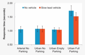 Response Time To Peripheral Icon By Road Environment, - Diagram #4208132