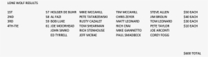 2018 Lone Wolf Results - Ridgefield Golf Course #4208526