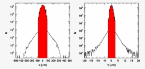 Transverse Beam Profiles At The Clic Bds Entrance - Sawtooth Wave #4209803