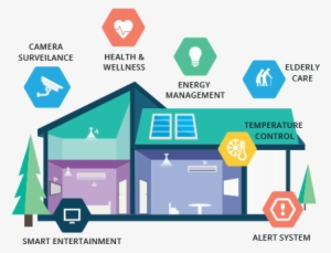 A Smart Automation Solution For Homes And Businesses - Smart Home Property Management #4209831