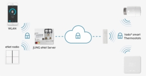 Cross Trade Functions Can Be Realised In The Enet Smart - Jung Software For Bus System Enet-server, Mpn: Enet-server #4210417