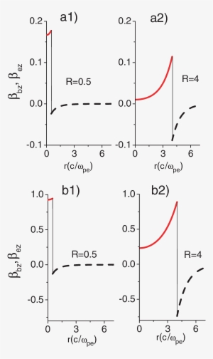 Normalized Velocities Bz And Ez Of The Beam - Diagram #4210568